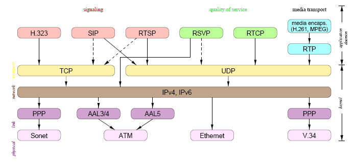 SIP zásobník protokolů Protokol H.323 Určený pro přenos multimediální informace paketovými sítěmi Doporučení ITU, 1. verze 1996, 4. verze 2000 Zastřešující standard H.225.0 hovorová signalizace Q.