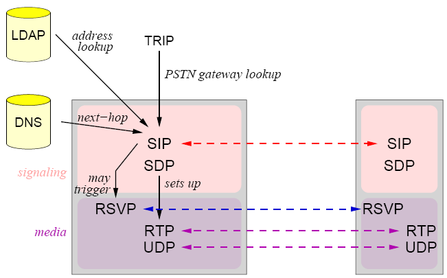 SIP použité protokoly SIP architektura Koncové zařízení User Agent Servery Proxy server jeho úkolem je směrovat hovorovou signalizaci mezi koncovými zařízeními. Proxy servery mohou být také zřetězeny.