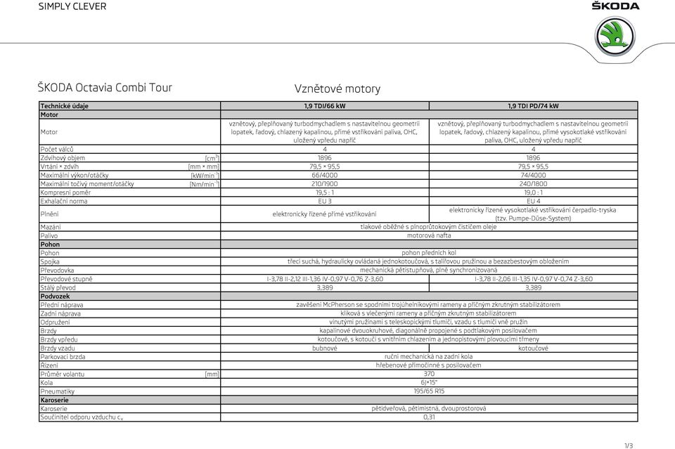vpředu napříč Počet válců 4 4 Zdvihový objem [cm 3 ] 1896 1896 Vrtání zdvih [mm mm] 79,5 95,5 79,5 95,5 Maximální výkon/otáčky [kw/min -1 ] 66/4000 74/4000 Maximální točivý moment/otáčky [Nm/min -1 ]