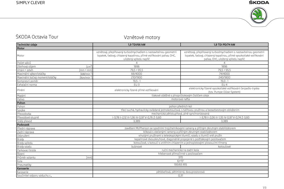 vpředu napříč Počet válců 4 4 Zdvihový objem [cm 3 ] 1896 1896 Vrtání zdvih [mm mm] 79,5 95,5 79,5 95,5 Maximální výkon/otáčky [kw/min -1 ] 66/4000 74/4000 Maximální točivý moment/otáčky [Nm/min -1 ]