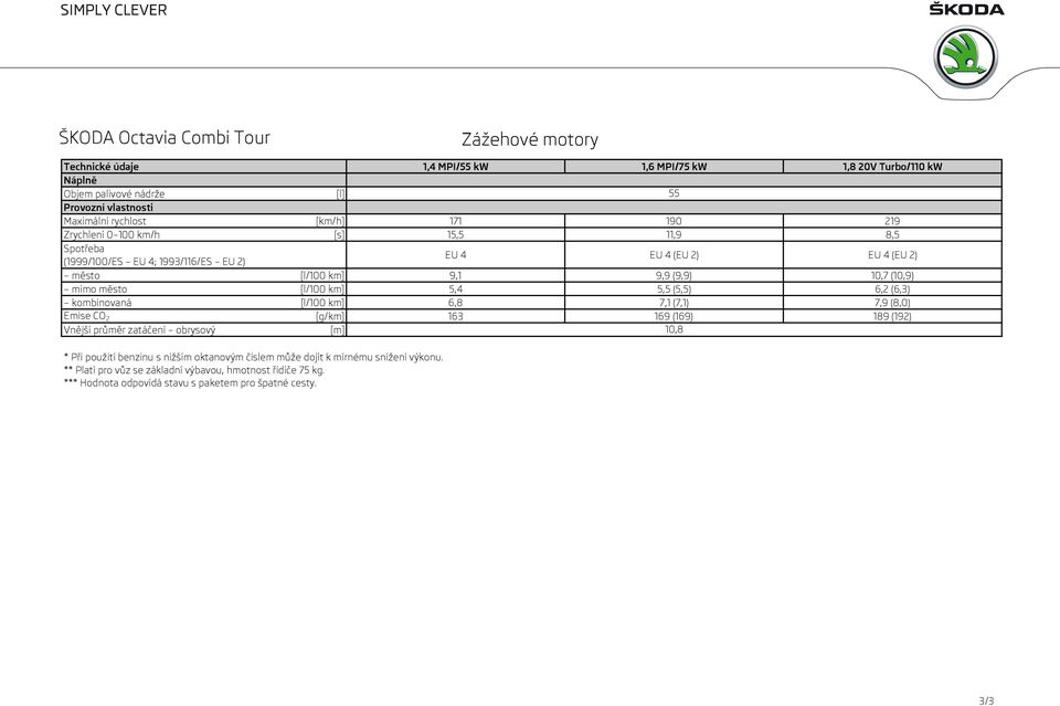 [l/100 km] 5,4 5,5 (5,5) 6,2 (6,3) kombinovaná [l/100 km] 6,8 7,1 (7,1) 7,9 (8,0) Emise CO 2 [g/km] 163 169 (169) 189 (192) Vnější průměr zatáčení obrysový [m] 10,8 * Při použití