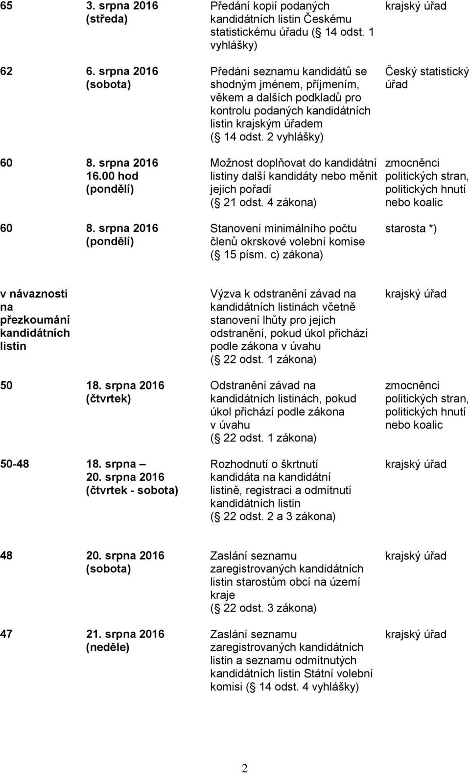 srpna 2016 16.00 hod (pondělí) Možnost doplňovat do kandidátní listiny další kandidáty nebo měnit jejich pořadí ( 21 odst. 4 zákona) politických hnutí 60 8.