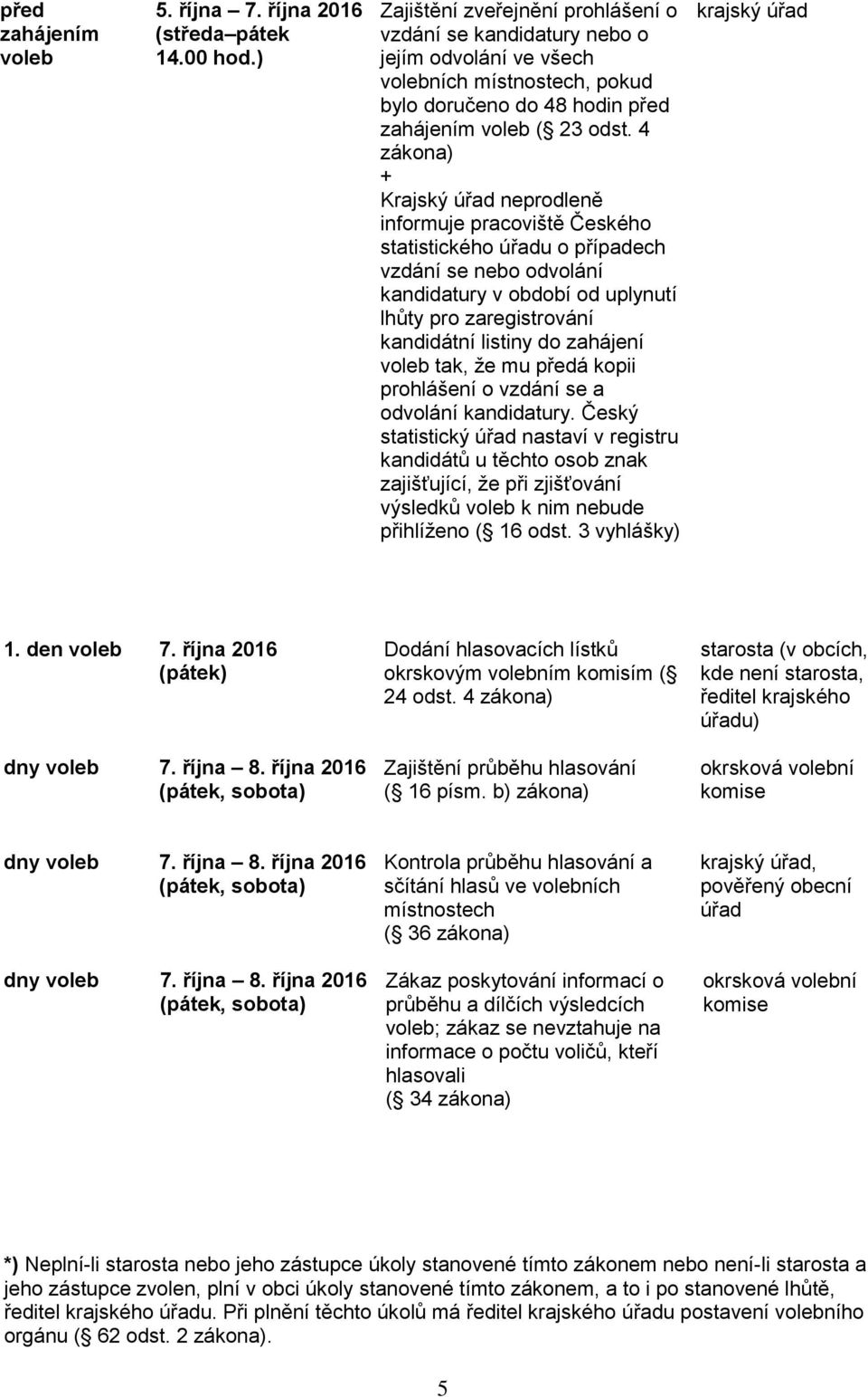 4 zákona) + Krajský neprodleně informuje pracoviště Českého statistického u o případech vzdání se nebo odvolání kandidatury v období od uplynutí lhůty pro zaregistrování kandidátní listiny do