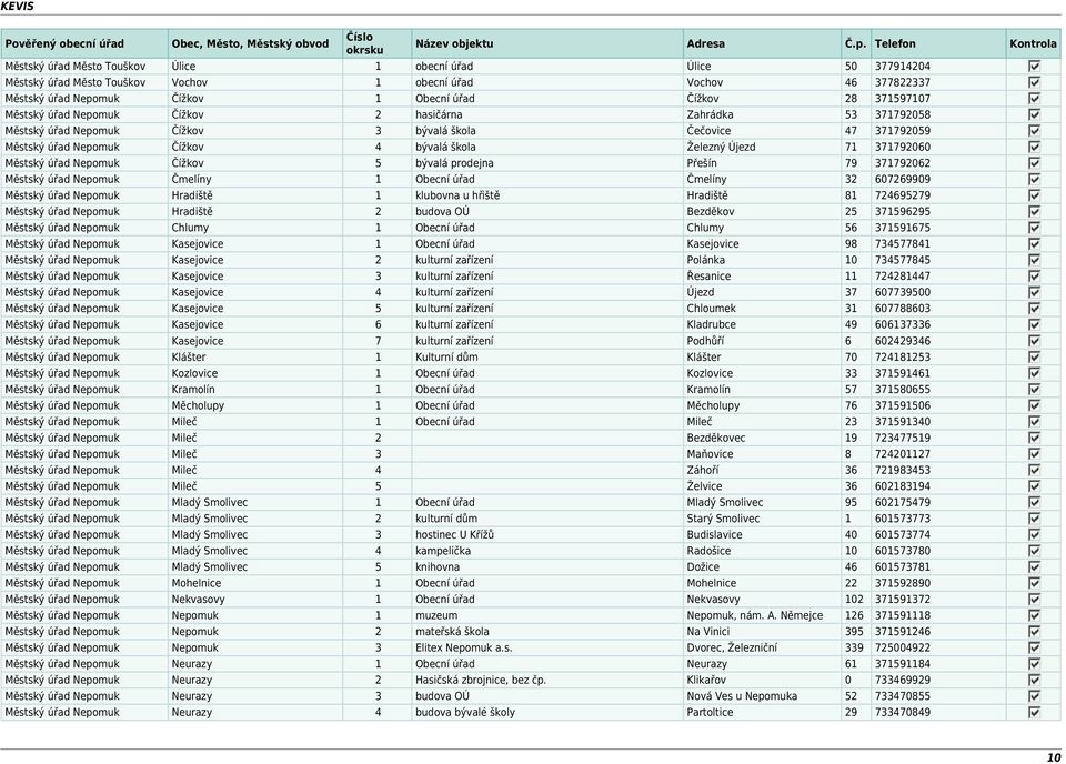 Městský úřad Nepomuk Čížkov 5 bývalá prodejna Přešín 79 371792062 Městský úřad Nepomuk Čmelíny 1 Obecní úřad Čmelíny 32 607269909 Městský úřad Nepomuk Hradiště 1 klubovna u hřiště Hradiště 81
