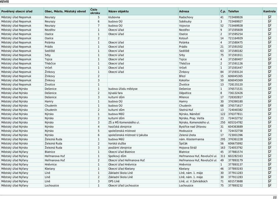 Obecní úřad Polánka 4 371580475 Městský úřad Nepomuk Prádlo 1 Obecní úřad Prádlo 21 371591502 Městský úřad Nepomuk Sedliště 1 Obecní úřad Sedliště 63 371580182 Městský úřad Nepomuk Srby 1 Obecní úřad