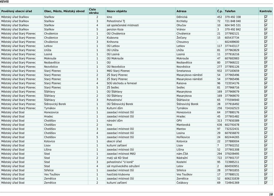 Klubovna Želčany 15 605437734 Městský úřad Starý Plzenec Chválenice 3 Knihovna Chouzovy - 602489600 Městský úřad Starý Plzenec Letkov 1 OÚ Letkov Letkov 117 377443117 Městský úřad Starý Plzenec Lhůta