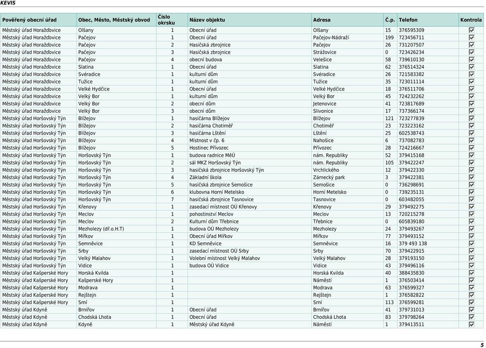 Slatina 1 Obecní úřad Slatina 62 376514324 Městský úřad Horažďovice Svéradice 1 kulturní dům Svéradice 26 721583382 Městský úřad Horažďovice Tužice 1 kulturní dům Tužice 35 723011114 Městský úřad