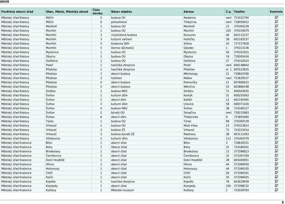 602183537 Městský úřad Klatovy Mochtín 4 klubovna SDH Srbice 43 737237828 Městský úřad Klatovy Mochtín 5 Domov důchodců Újezdec 1 376313136 Městský úřad Klatovy Myslovice 1 budova OÚ Myslovice 56