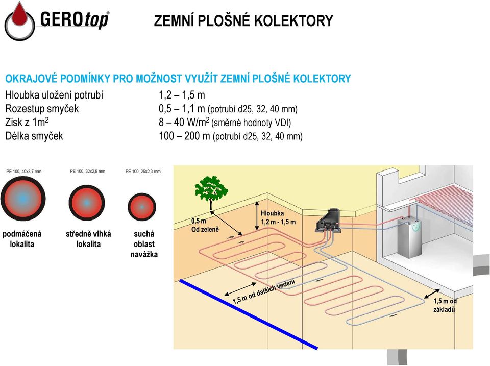 40 W/m 2 (směrné hodnoty VDI) Délka smyček 100 200 m (potrubí d25, 32, 40 mm) podmáčená