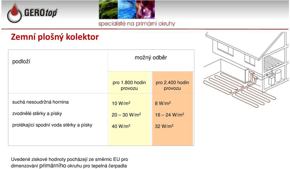 písky protékající spodní voda stěrky a písky 20 30 W/m 2 40 W/m 2 16 24 W/m 2 32 W/m 2