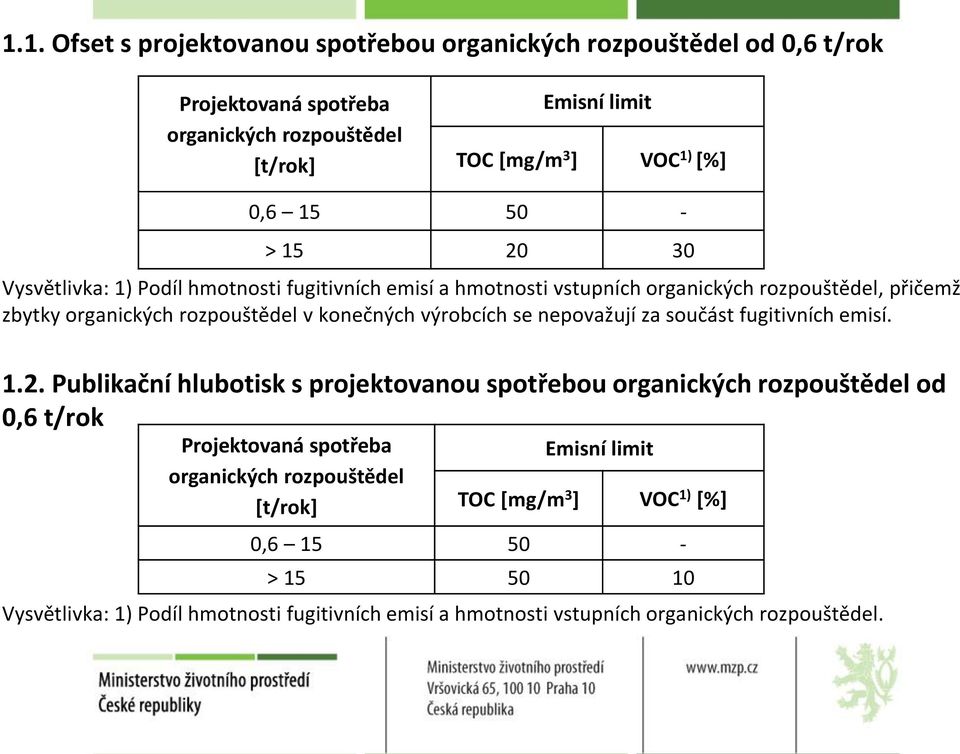 výrobcích se nepovažují za součást fugitivních emisí. 1.2.