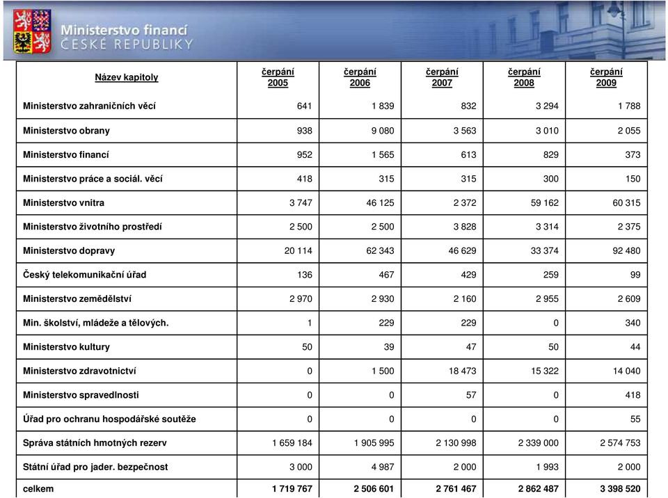 věcí 418 315 315 300 150 Ministerstvo vnitra 3 747 46 125 2 372 59 162 60 315 Ministerstvo životního prostředí 2 500 2 500 3 828 3 314 2 375 Ministerstvo dopravy 20 114 62 343 46 629 33 374 92 480