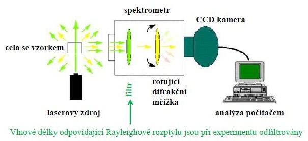 [23] Základní uspořádání Ramanova spektrometru je vidět na obr. 6.2. Soustava musí obsahovat základní části jako jsou excitační laser, filtrační prvky, spektrometr a detektor.