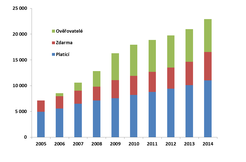 vklad. Od 1. 1. 2014 je možné nejen vyplnit návrh na vklad v elektronické podobě, ale je možné provést zápis práv do katastru nemovitostí na základě písemností v elektronické podobě.