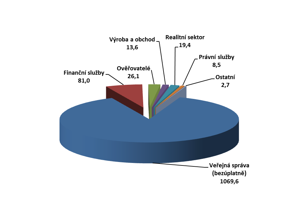 z katastru nemovitostí dlouhodobě představují přibližně čtvrtinu všech výstupů CzechPOINT. V roce 2014 to bylo více než 376 tisíc výpisů.