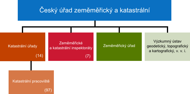 1. Resort zeměměřictví a katastru nemovitostí v České republice Katastr nemovitostí České republiky je soubor údajů o nemovitostech v České republice zahrnující jejich soupis a popis a jejich