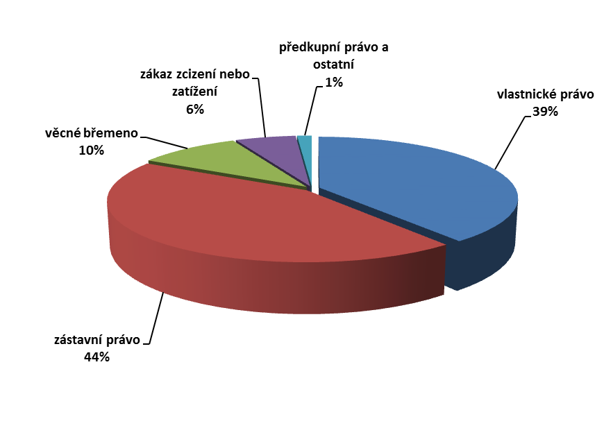 Vklady práv do katastru nemovitostí Graf 1: Vývoj počtu ukončených řízení o vkladu Graf 2: Podíl jednotlivých typů práv zapisovaných do katastru nemovitostí vkladem Z celkového počtu v roce 2014