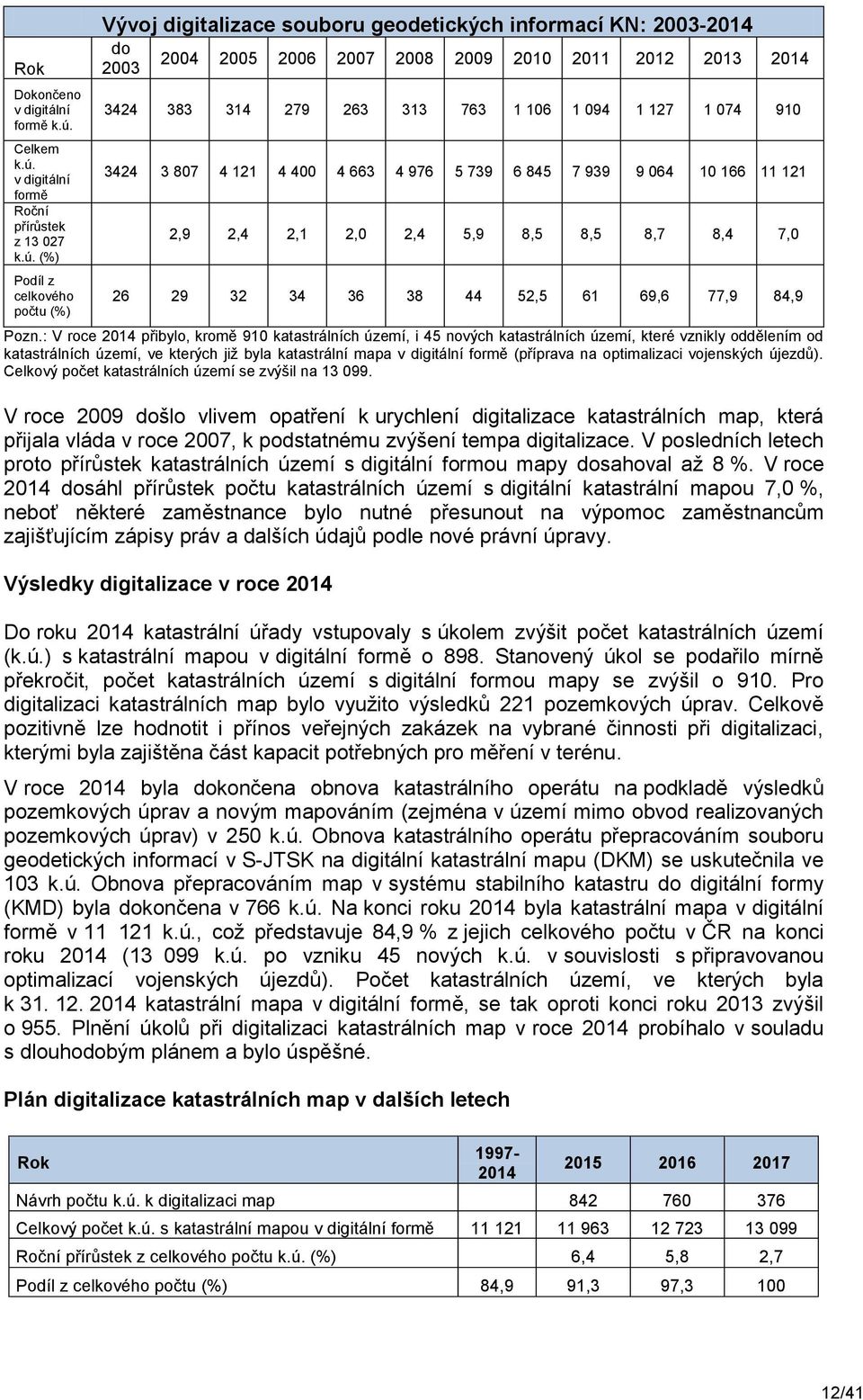 v digitální formě Roční přírůstek z 13 027 k.ú.