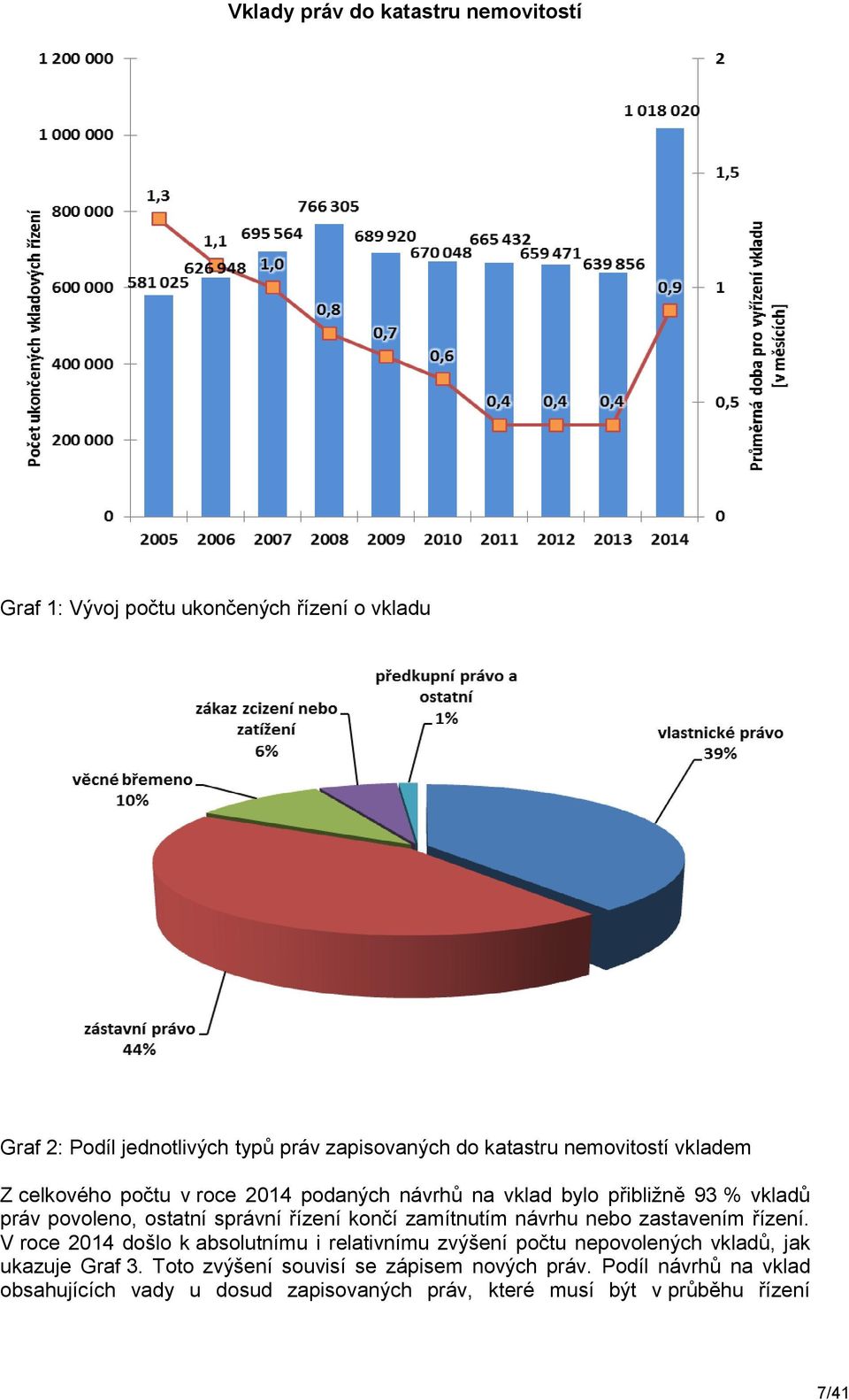 zamítnutím návrhu nebo zastavením řízení. V roce 2014 došlo k absolutnímu i relativnímu zvýšení počtu nepovolených vkladů, jak ukazuje Graf 3.