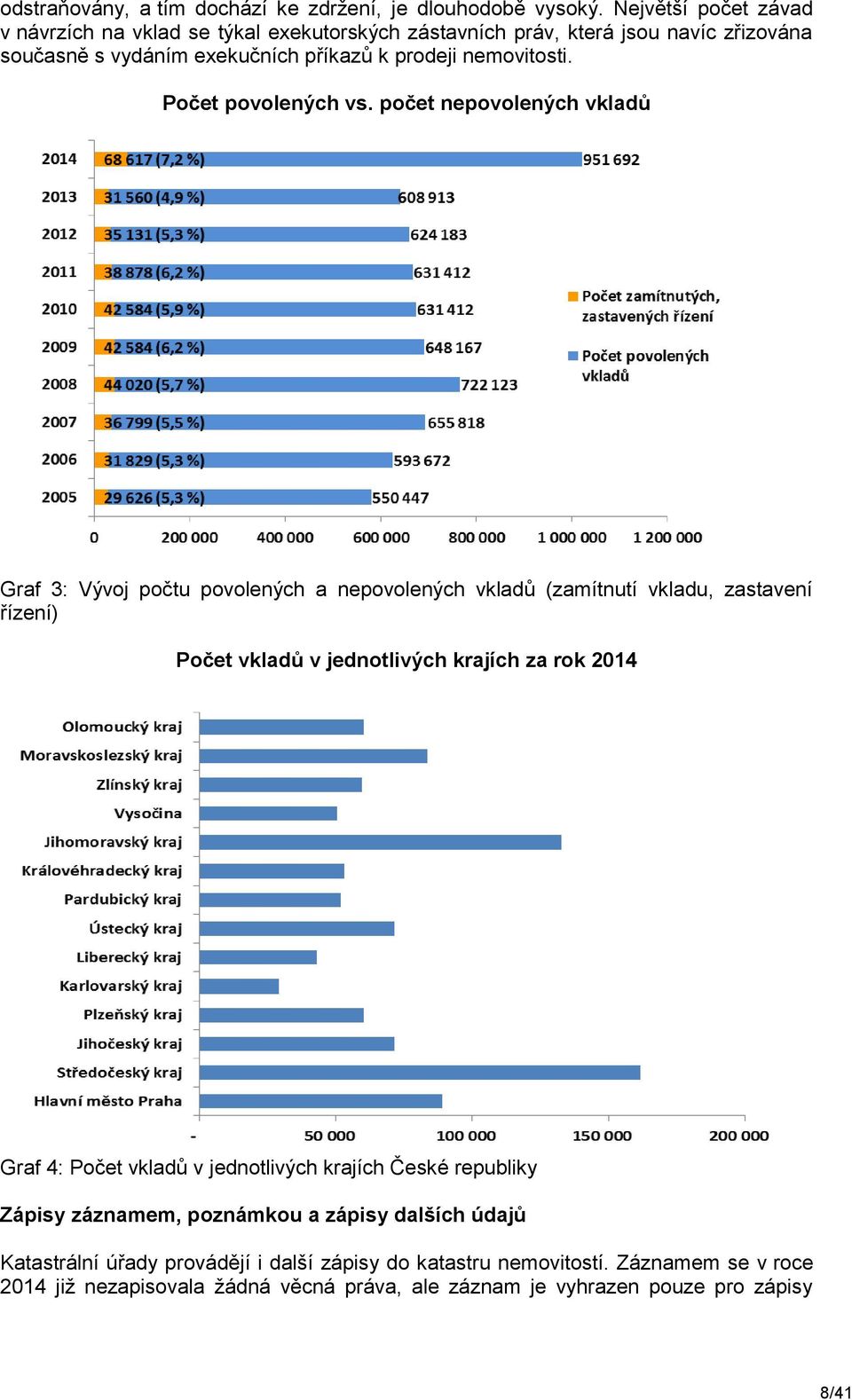 Počet povolených vs.