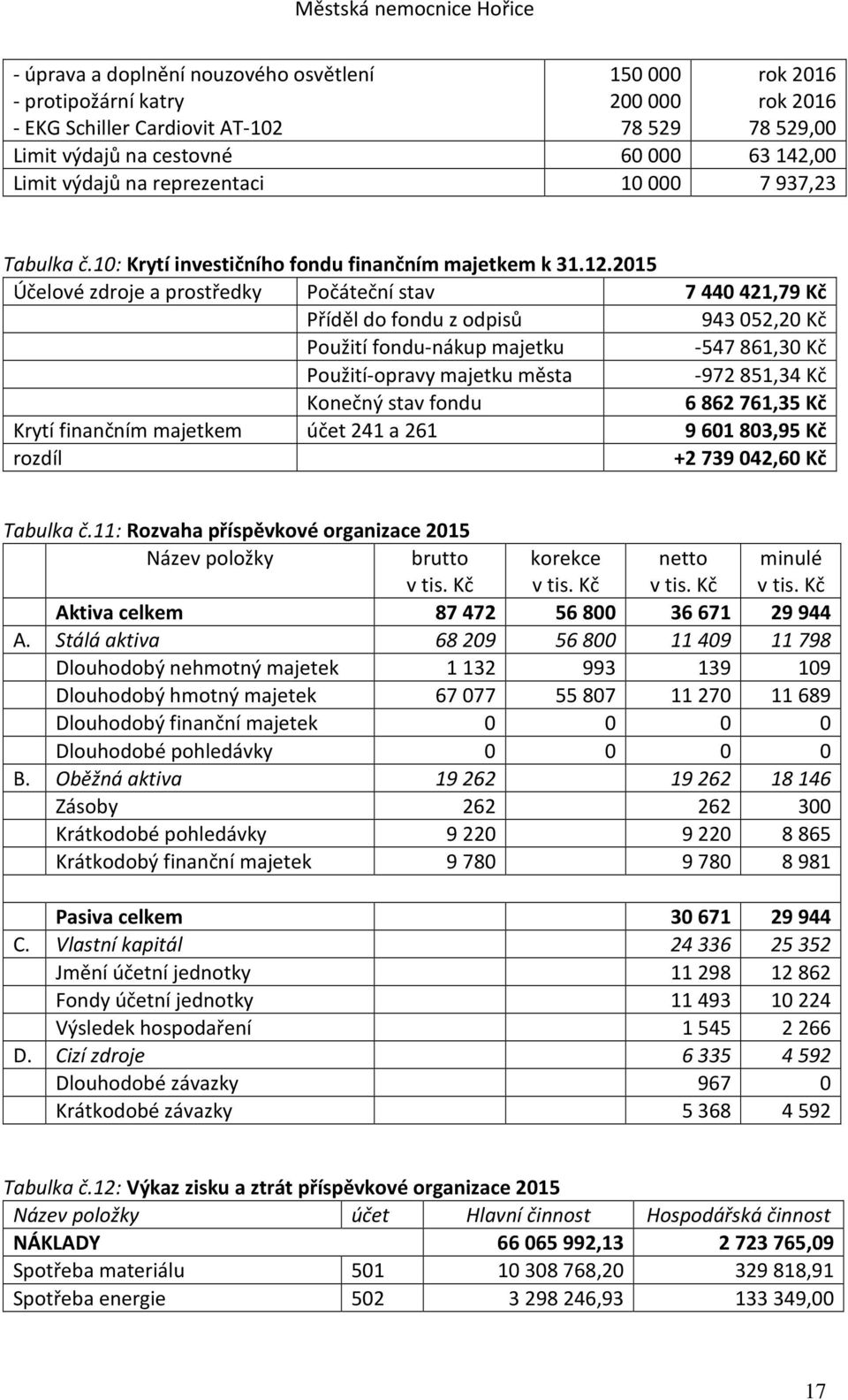 2015 Účelové zdroje a prostředky Počáteční stav 7440421,79 Kč Příděl do fondu z odpisů 943052,20 Kč Použití fondu-nákup majetku -547861,30 Kč Použití-opravy majetku města -972851,34 Kč Konečný stav