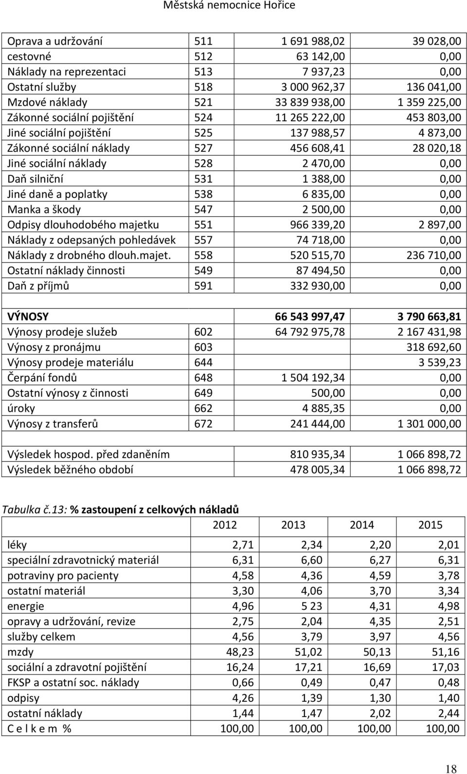 531 1388,00 0,00 Jiné daně a poplatky 538 6835,00 0,00 Manka a škody 547 2500,00 0,00 Odpisy dlouhodobého majetku 551 966339,20 2897,00 Náklady z odepsaných pohledávek 557 74718,00 0,00 Náklady z