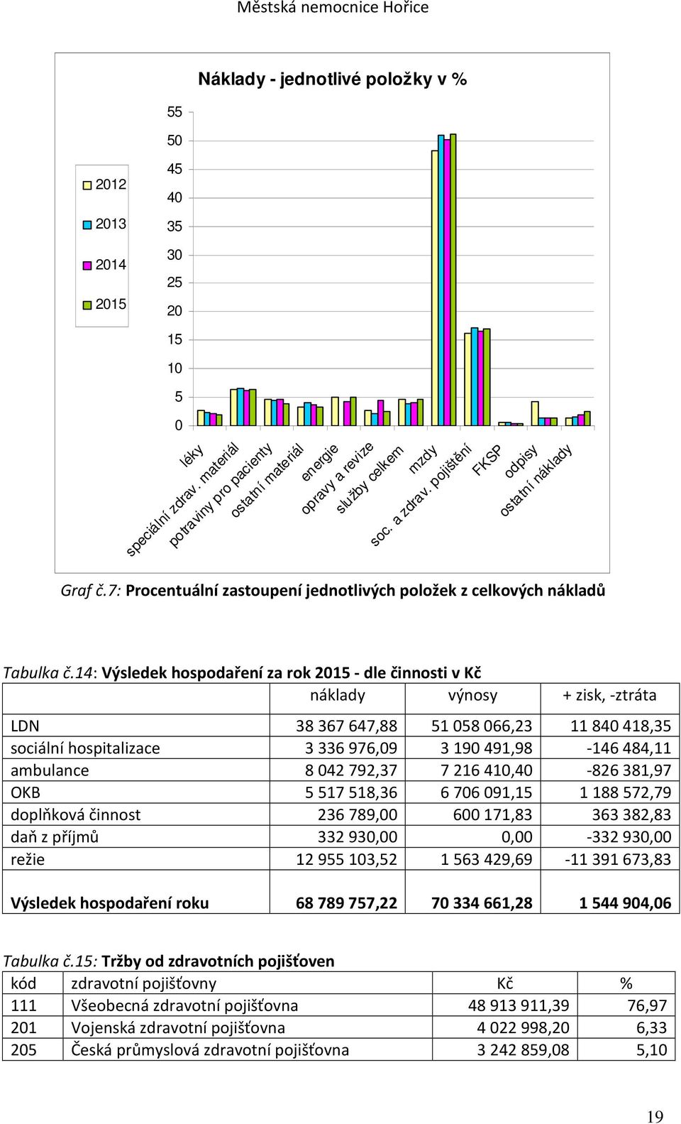 7: Procentuální zastoupení jednotlivých položek z celkových nákladů Tabulka č.