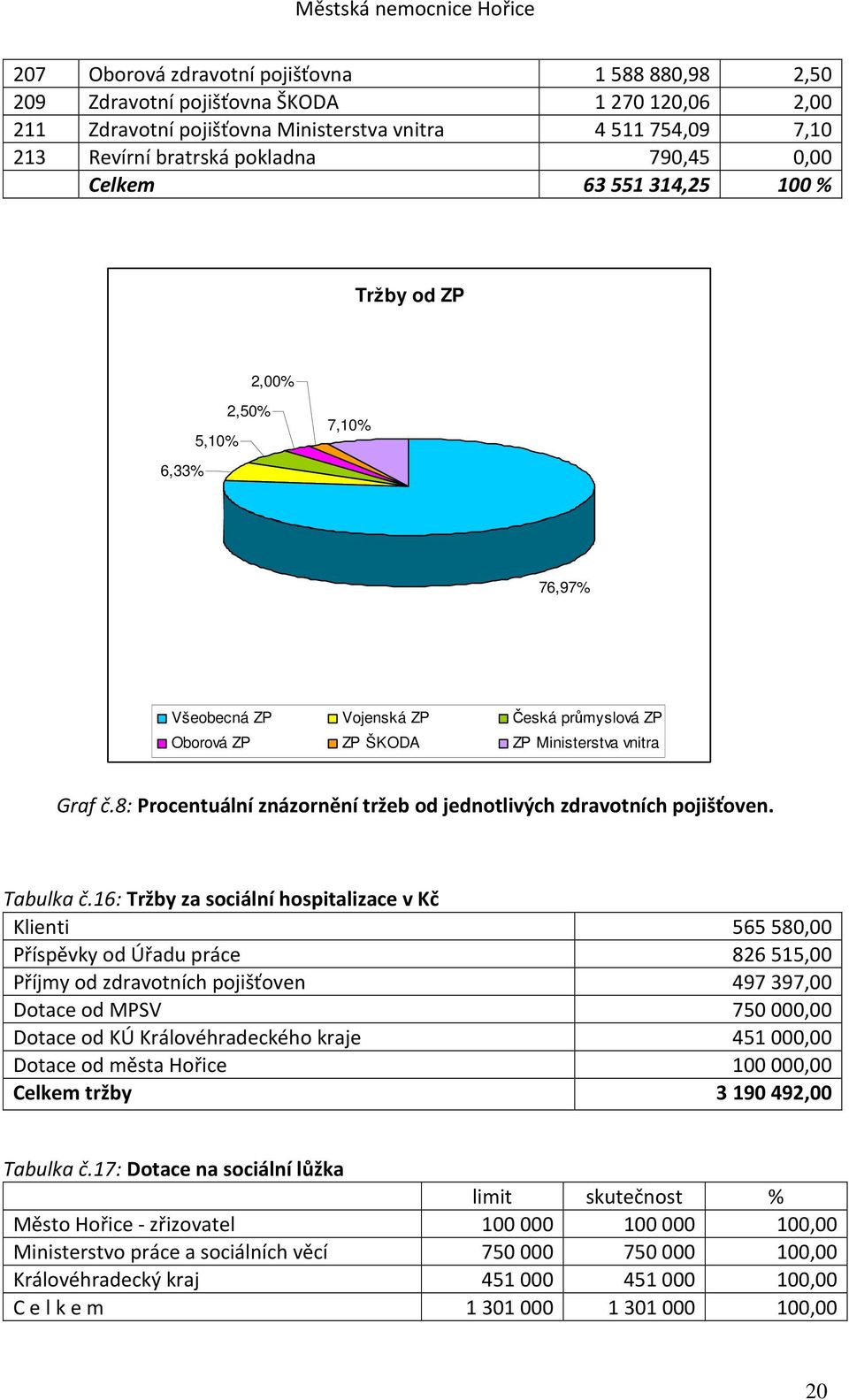 8: Procentuální znázornění tržeb od jednotlivých zdravotních pojišťoven. Tabulka č.