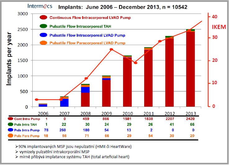 typů srdečních podpor a náhrad ve světě a v pražském