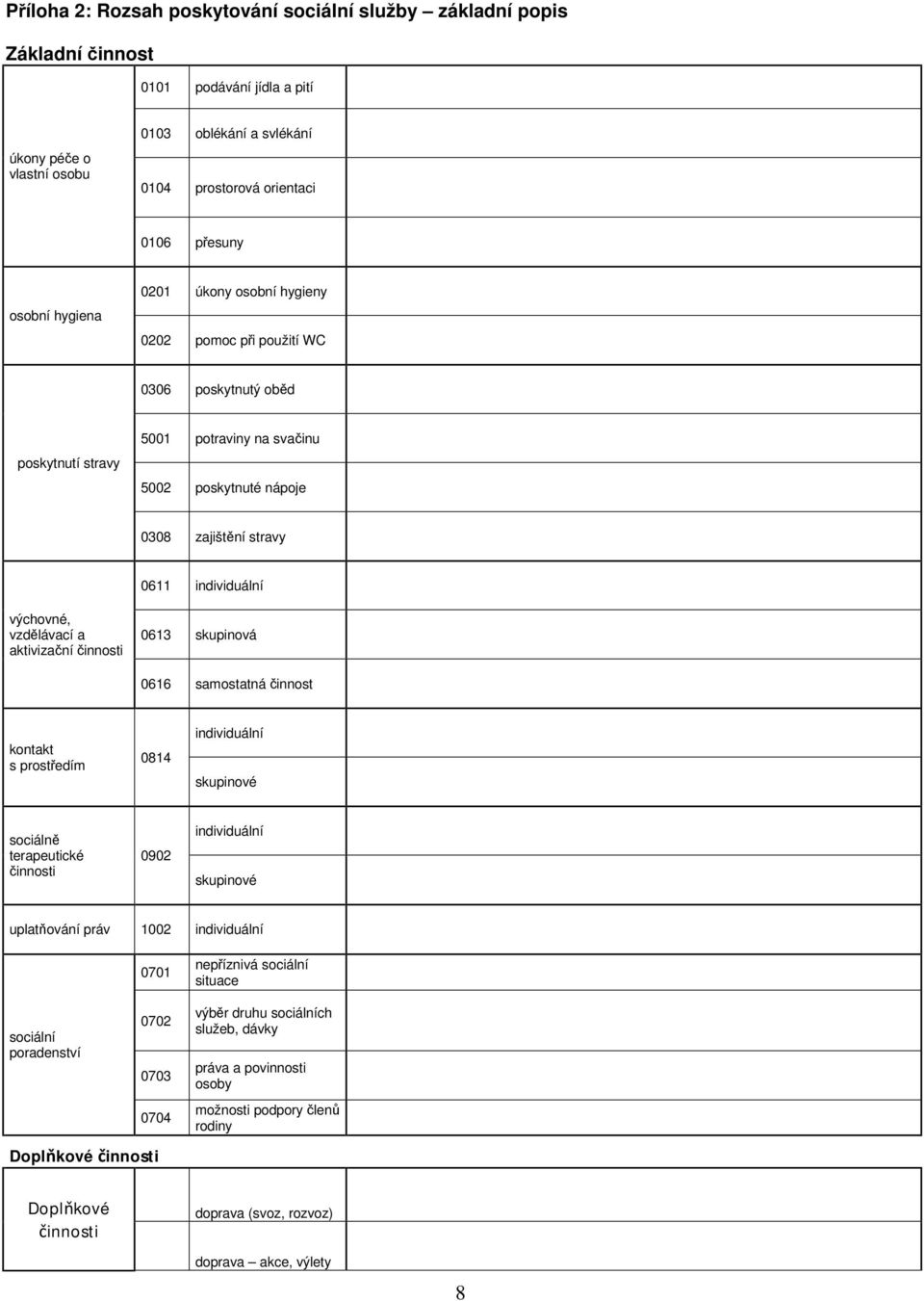 vzdělávací a aktivizační činnosti 0613 skupinová 0616 samostatná činnost kontakt s prostředím 0814 individuální skupinové sociálně terapeutické činnosti 0902 individuální skupinové uplatňování práv