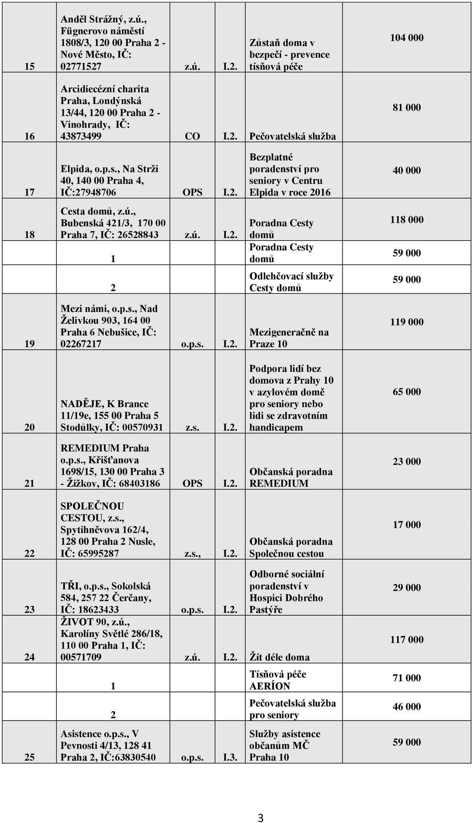 . Bezplatné poradenství pro seniory v Centru Elpida v roce 06 40 000 8 Cesta domů, z.ú., Bubenská 4/3, 70 00 Praha 7, IČ