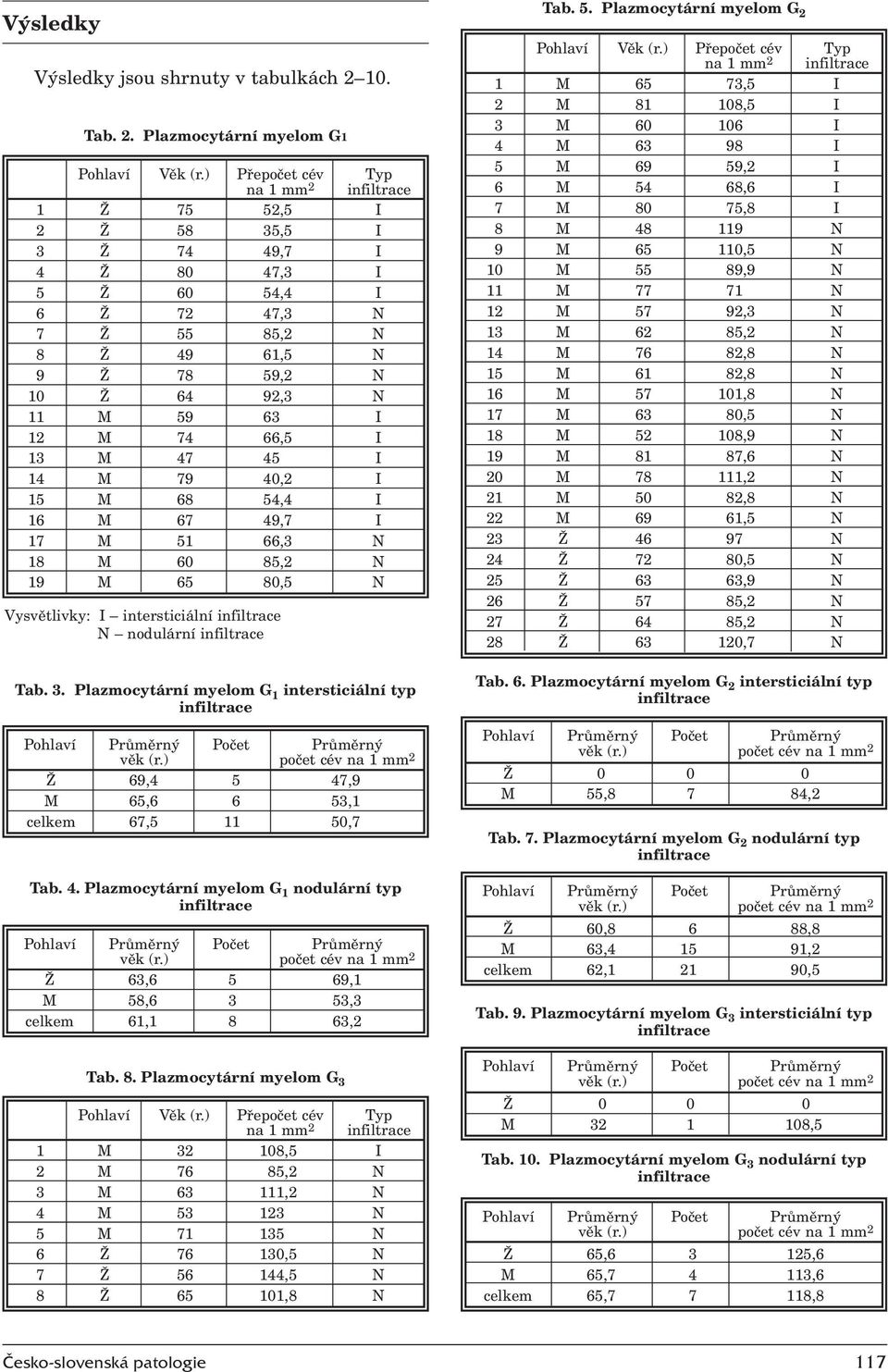 Plazmocytární myelom G1 na 1 mm 2 1 Ž 75 52,5 I 2 Ž 58 35,5 I 3 Ž 74 49,7 I 4 Ž 80 47,3 I 5 Ž 60 54,4 I 6 Ž 72 47,3 N 7 Ž 55 85,2 N 8 Ž 49 61,5 N 9 Ž 78 59,2 N 10 Ž 64 92,3 N 11 M 59 63 I 12 M 74