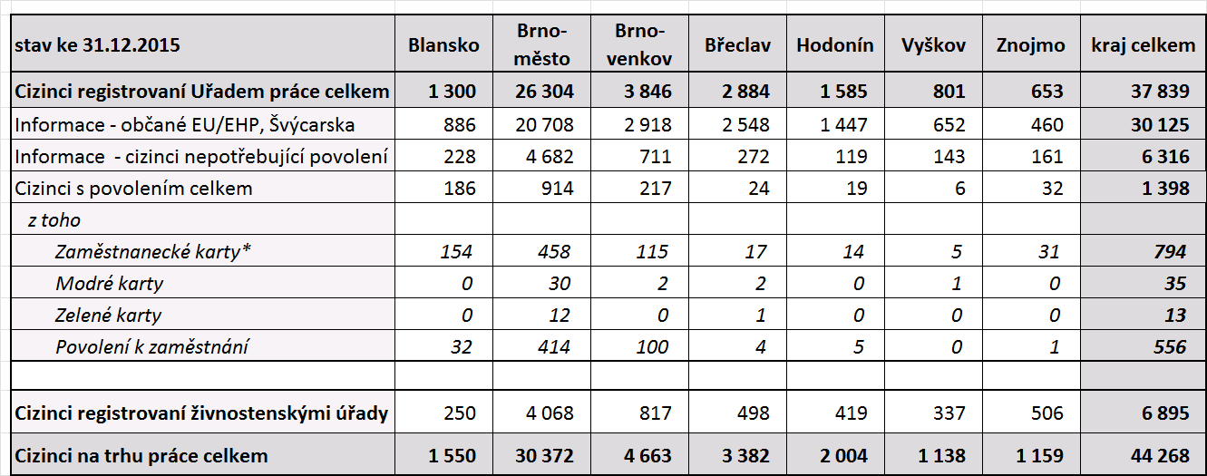 počet cizinců Úřad práce České republiky, Krajská pobočka v Brně 4. Cizinci na trhu práce Ke dni 31. 12.