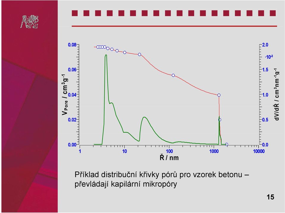 0 1 10 100 1000 10000 Ř /nm Příklad distribuční