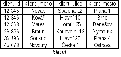 Množina vztahů Množiny vztahů vyjádřeny tabulkami podobně jako entity Mohou mít dokonce připojené atributy např.