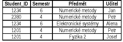 Funkční závislosti 3NF-5NF Další normální formy jsou založeny na tzv.