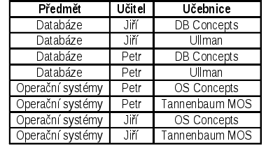 Boyce-Coddova normální forma (BCNF) Definice BCNF: Relace R je v BCNF právě tehdy, když pro každou netriviální závislost X Y, kde X a Y jsou množiny atributů a zároveň Y není podmnožinou X, platí, že