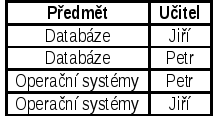 BCNF a další normalizace Bohužel tabulky v BCNF trpí mnohdy tzv. aktualizačními problémy. Přijde-li nový učitel databází Franta a bude používat tytéž dvě učebnice, bude nutno doplnit dva záznamy.