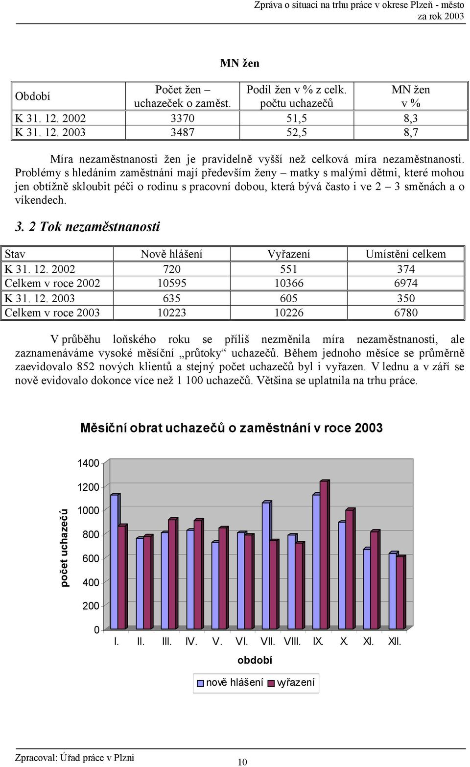 smnách a o víkendech. 3. 2 Tok nezamstnanosti Stav Nov hlášení Vyazení Umístní celkem K 31. 12.