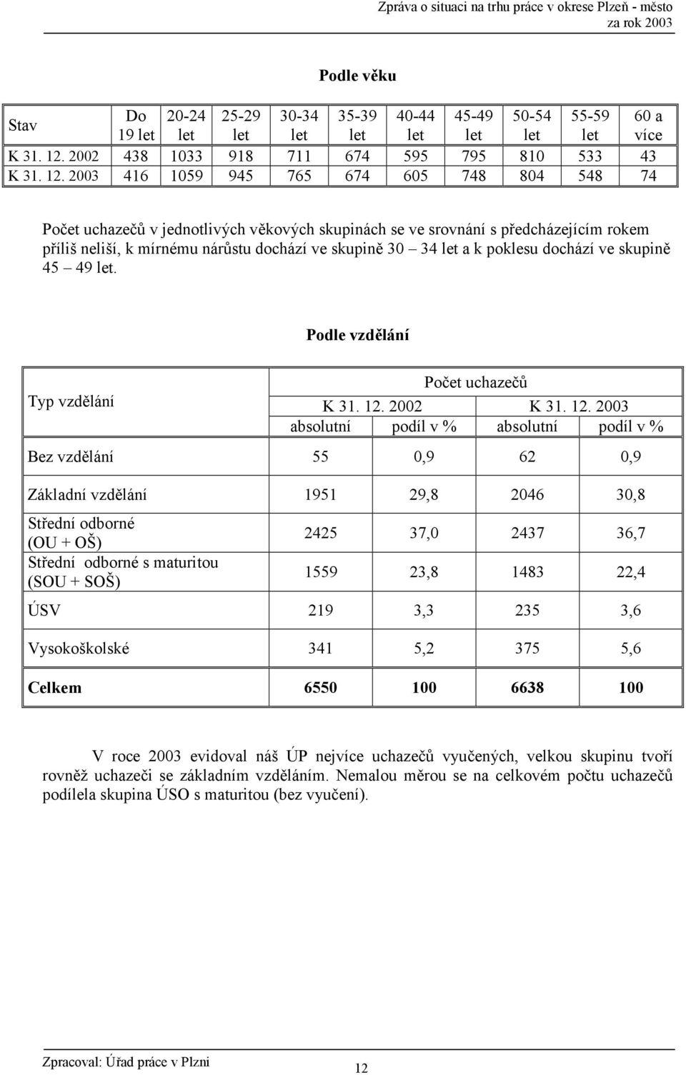 2003 416 1059 945 765 674 605 748 804 548 74 Po2et uchaze2 v jednotlivých vkových skupinách se ve srovnání s pedcházejícím rokem píliš neliší, k mírnému nár stu dochází ve skupin 30 34 let a k