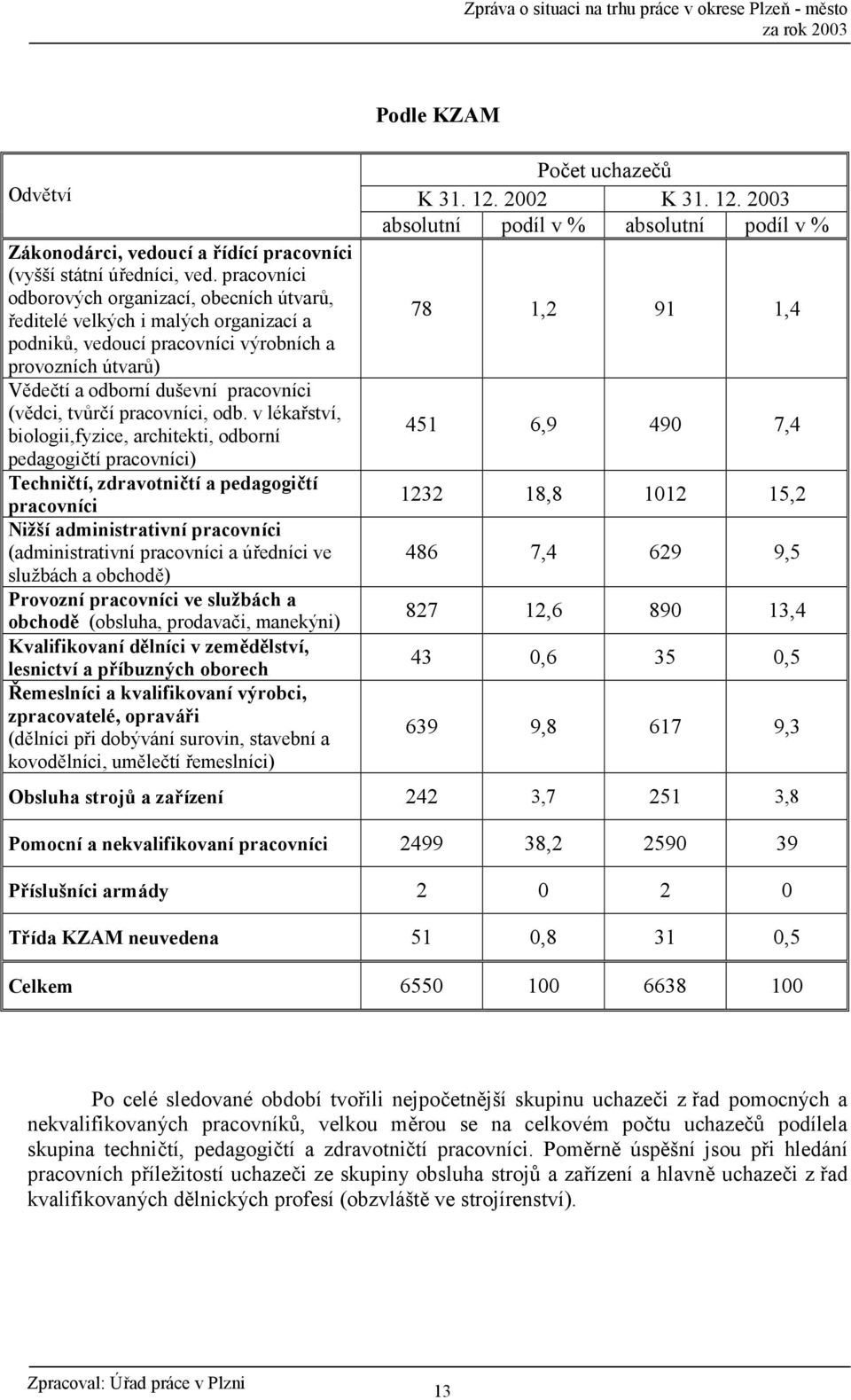 pracovníci, odb.