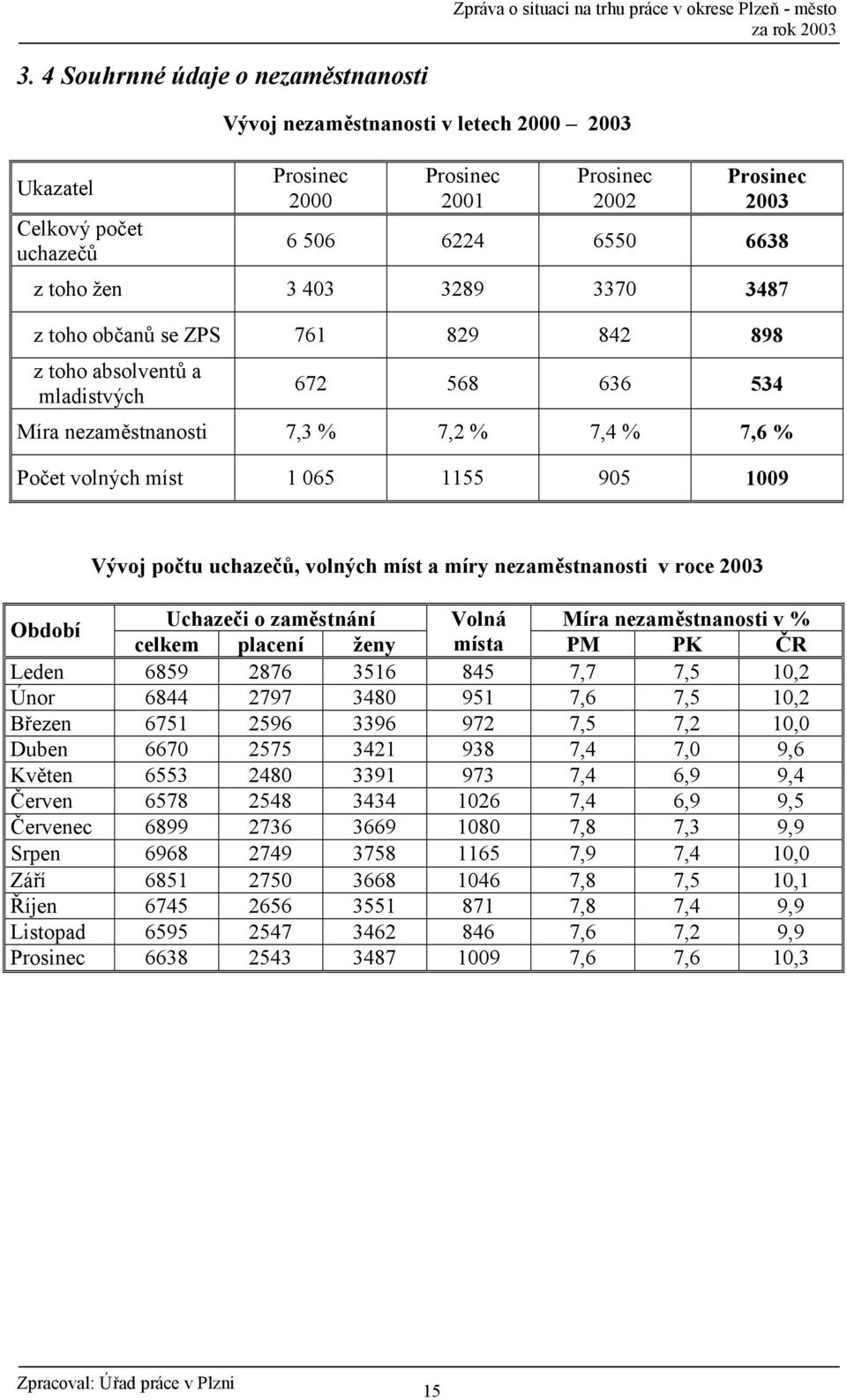 uchazeon, volných míst a míry nezam$stnanosti v roce 2003 Období UchazeOi o zam$stnání Volná Míra nezam$stnanosti v % celkem placení ženy místa PM PK 8R Leden 6859 2876 3516 845 7,7 7,5 10,2 Únor