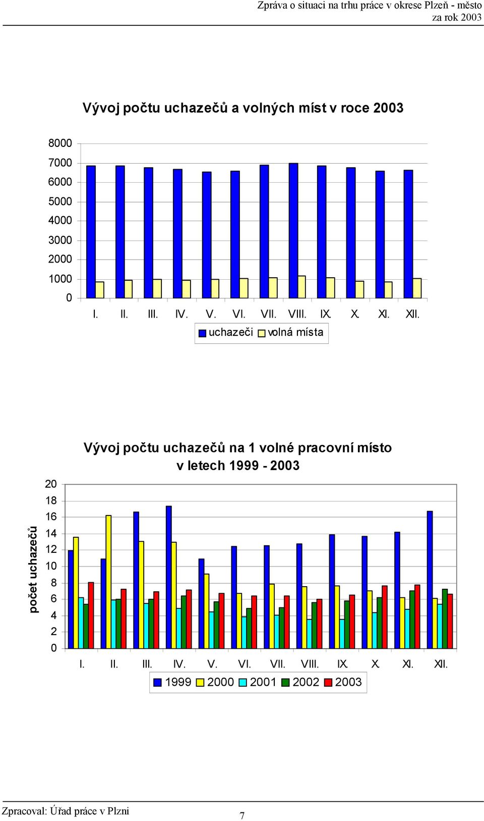 uchazei volná místa poet uchaze 20 18 16 14 12 10 8 6 4 2 0 Vývoj potu uchaze na 1