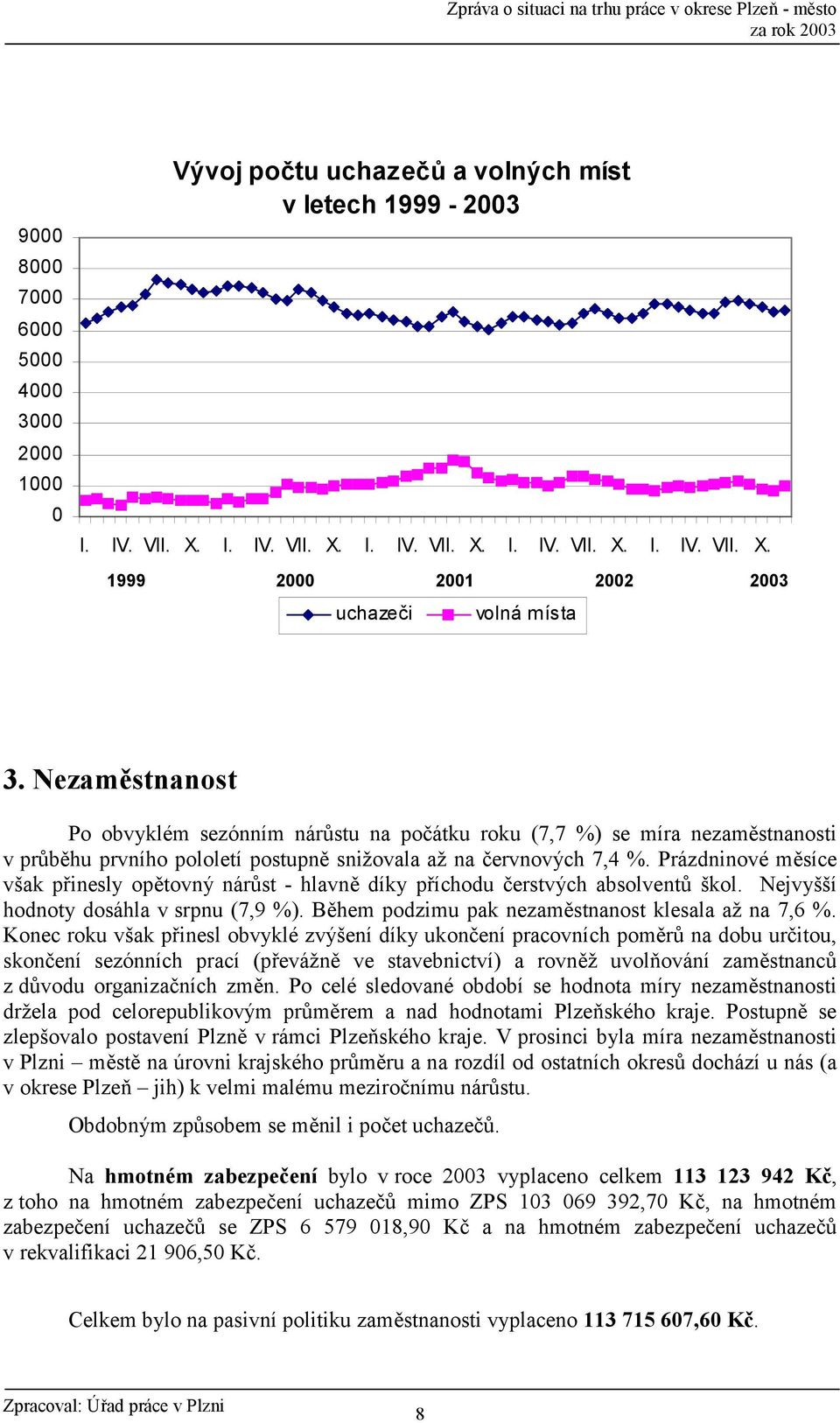 Prázdninové msíce však pinesly optovný nár st - hlavn díky píchodu 2erstvých absolvent škol. Nejvyšší hodnoty dosáhla v srpnu (7,9 %). Bhem podzimu pak nezamstnanost klesala až na 7,6 %.