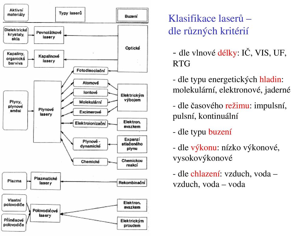 časového režimu: impulsní, pulsní, kontinuální - dle typu buzení - dle