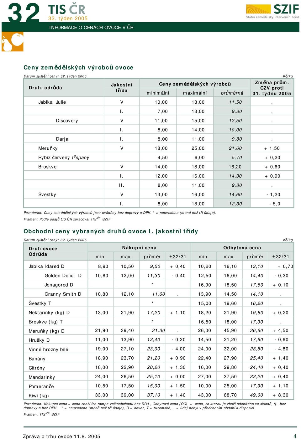 Meruňky V 18,00 25,00 21,60 + 1,50 Rybíz červený třepaný 4,50 6,00 5,70 + 0,20 Broskve V 14,00 18,00 16,20 + 0,60 I. 12,00 16,00 14,30 + 0,90 II. 8,00 11,00 9,80. Švestky V 13,00 16,00 14,60-1,20 I.