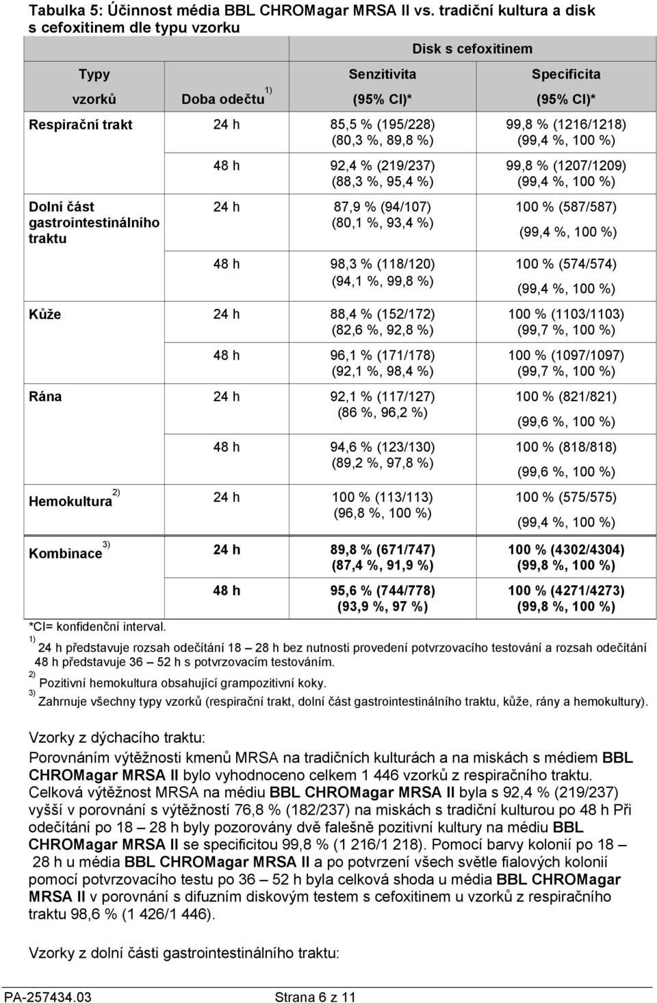 48 h 92,4 % (219/237) (88,3 %, 95,4 %) 24 h 87,9 % (94/107) (80,1 %, 93,4 %) 48 h 98,3 % (118/120) (94,1 %, 99,8 %) Kůže 24 h 88,4 % (152/172) (82,6 %, 92,8 %) 48 h 96,1 % (171/178) (92,1 %, 98,4 %)