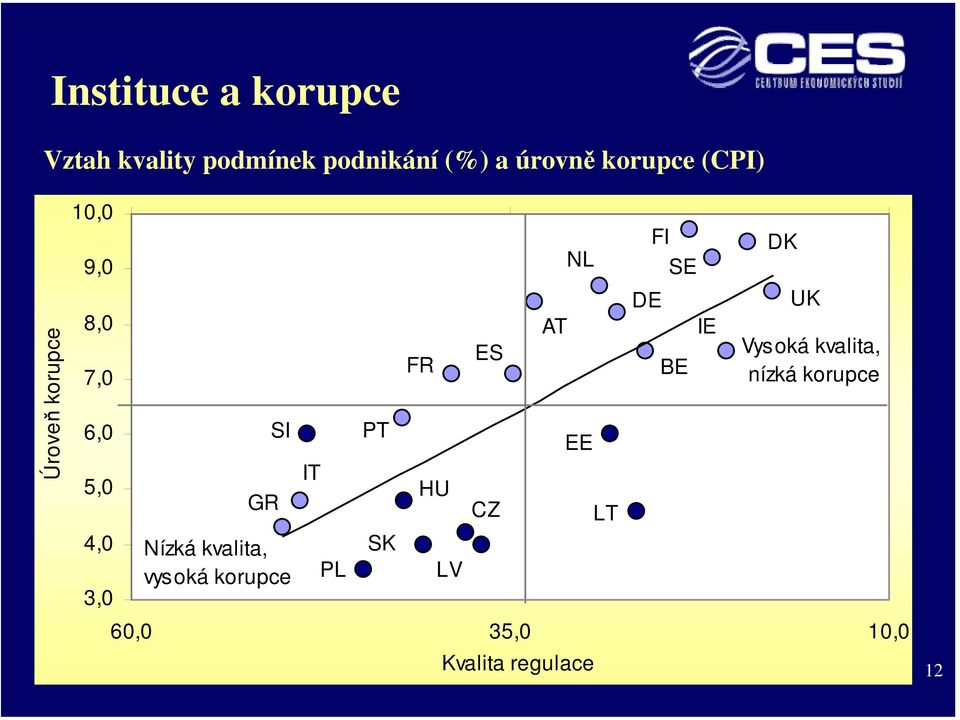 IT PT FR HU ES CZ AT EE LT DE BE IE UK Vysoká kvalita, nízká korupce