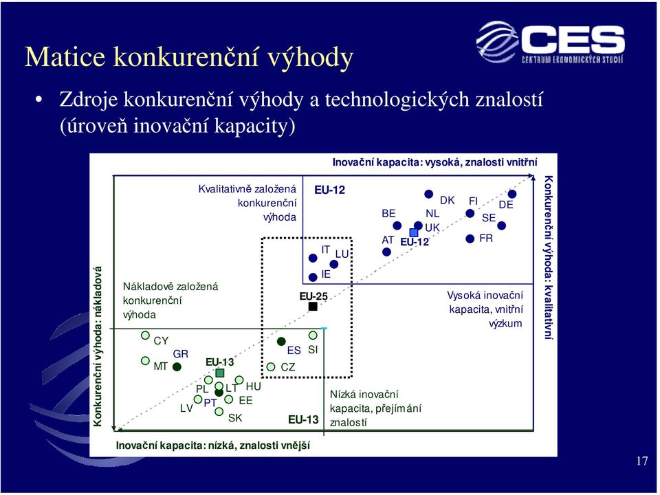 konkurenční výhoda PL LV PT EU-13 LT HU EE SK ES CZ SI IT IE EU-25 EU-13 EU-12 LU DK BE NL UK AT EU-12 Nízká inovační kapacita,