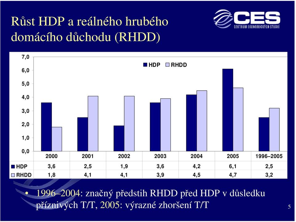 1,9 3,6 4,2 6,1 2,5 RHDD 1,8 4,1 4,1 3,9 4,5 4,7 3,2 1996 2004: značný